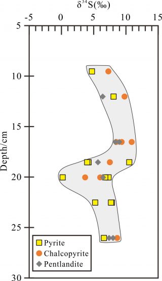 SAL Profile of S isotope in Saldanha v1